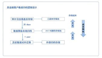 混合云治理 打通數(shù)據(jù)邊界，構建高效存儲與處理服務體系