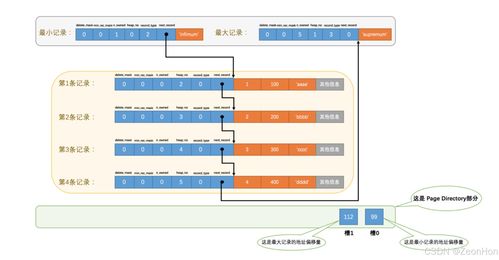 mysql中的innodb存儲(chǔ)引擎的數(shù)據(jù)頁(yè)結(jié)構(gòu)