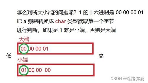 數(shù)據(jù)在內(nèi)存中的存儲(chǔ)